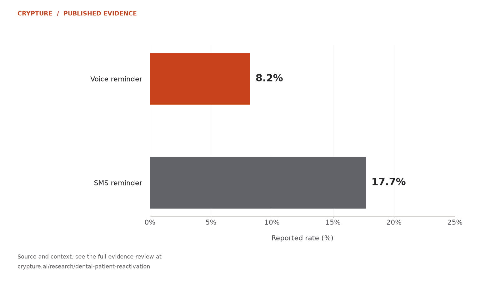 No-show rate was 8.2% with voice reminders and 17.7% with SMS reminders in a pediatric dental trial.