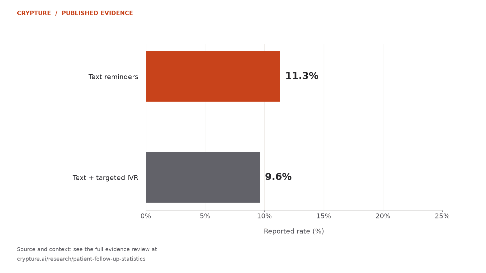 No-shows: 11.3% with existing text reminders and 9.6% with added targeted interactive voice response calls.