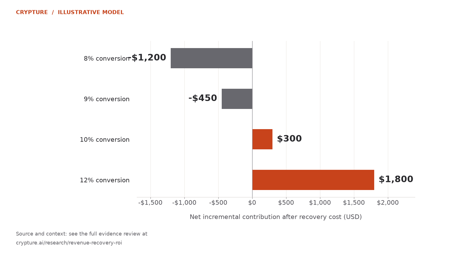 Illustrative net incremental contribution is minus $1,200 at 8% conversion, minus $450 at 9%, plus $300 at 10%, and plus $1,800 at 12%.