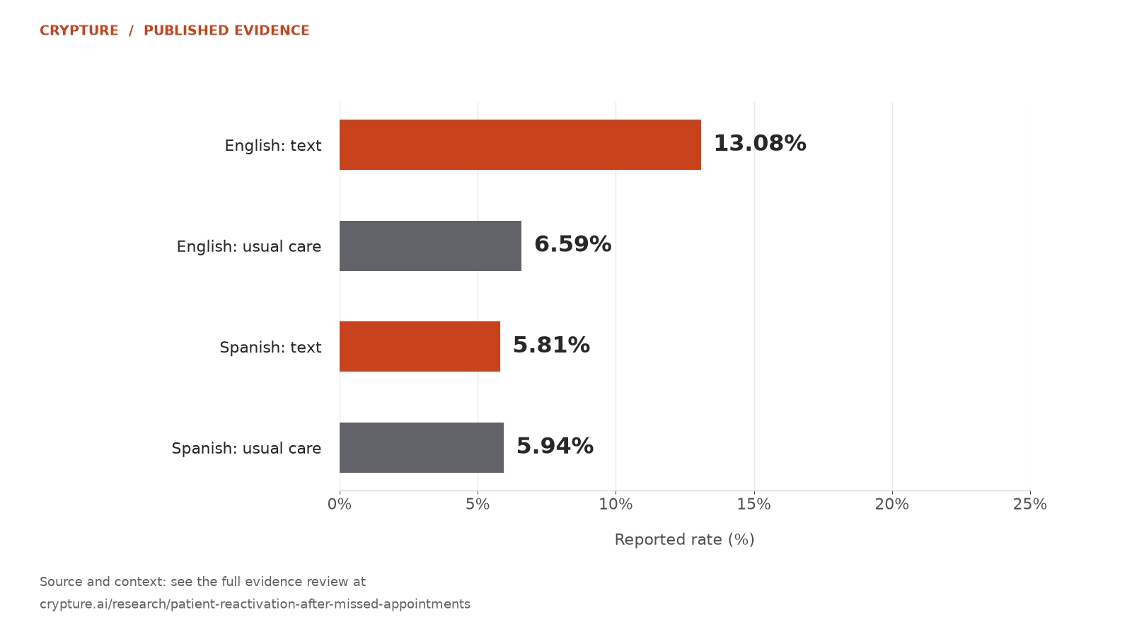 English-language group: text follow-up 13.08%, usual care 6.59%. Spanish-language group: text 5.81%, usual care 5.94%.