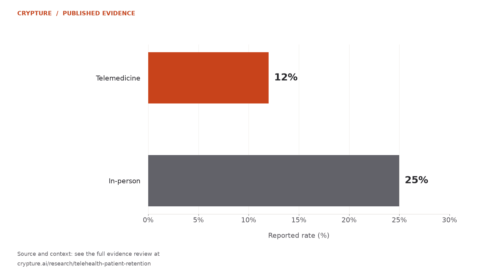 Observed no-show rate: 12% for telemedicine appointments and 25% for in-person appointments in one safety-net health system.